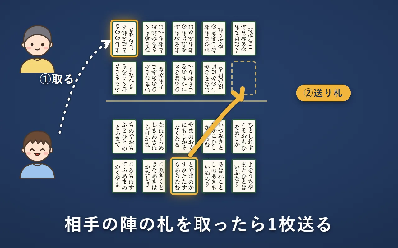 相手の陣の札を取った人が、自分の陣の札を1枚、相手の陣へ送る矢印の絵