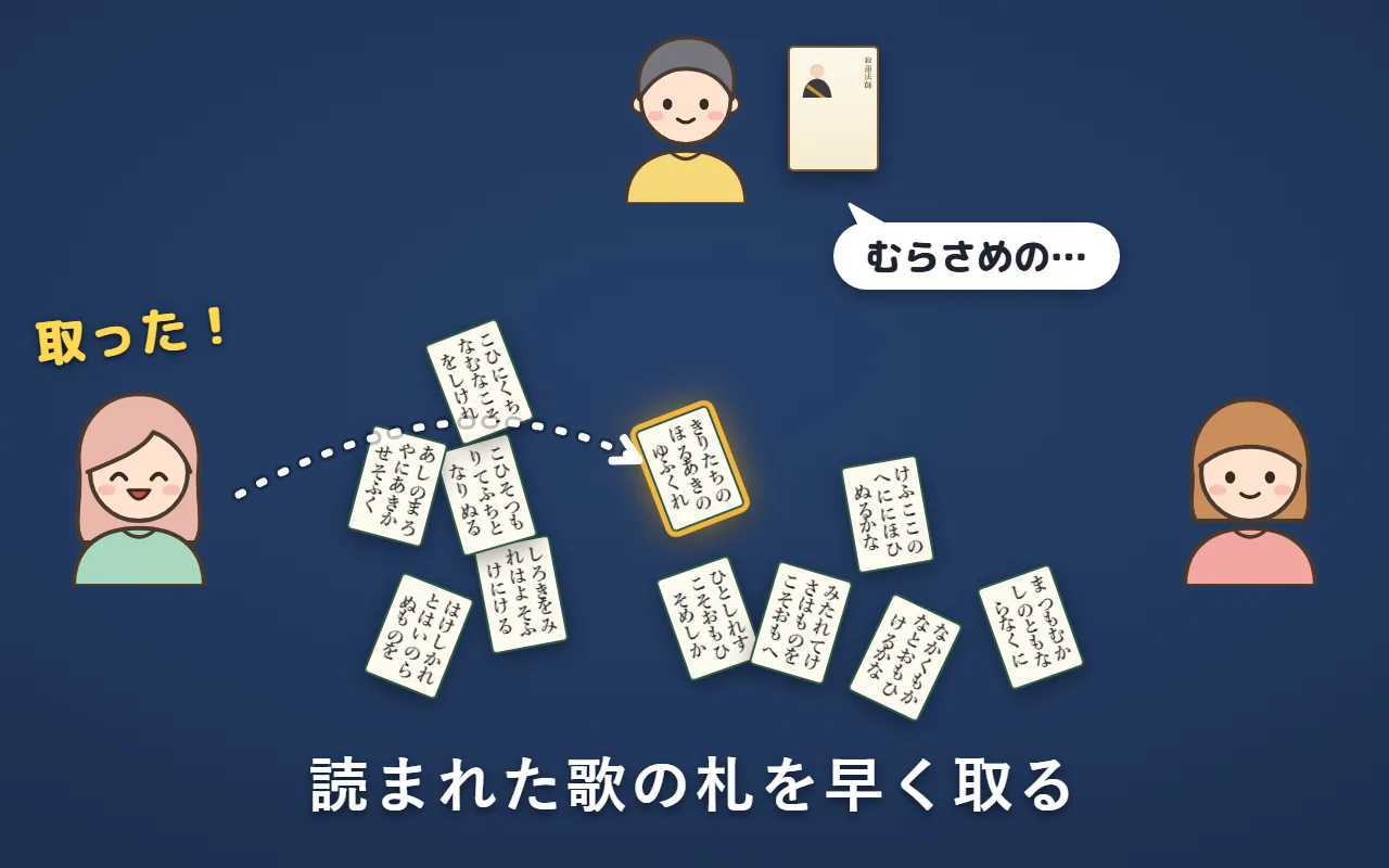 「むらさめの」と読まれ、1人が「きりたちのほる あきのゆふくれ」の札を手で押さえて取った絵