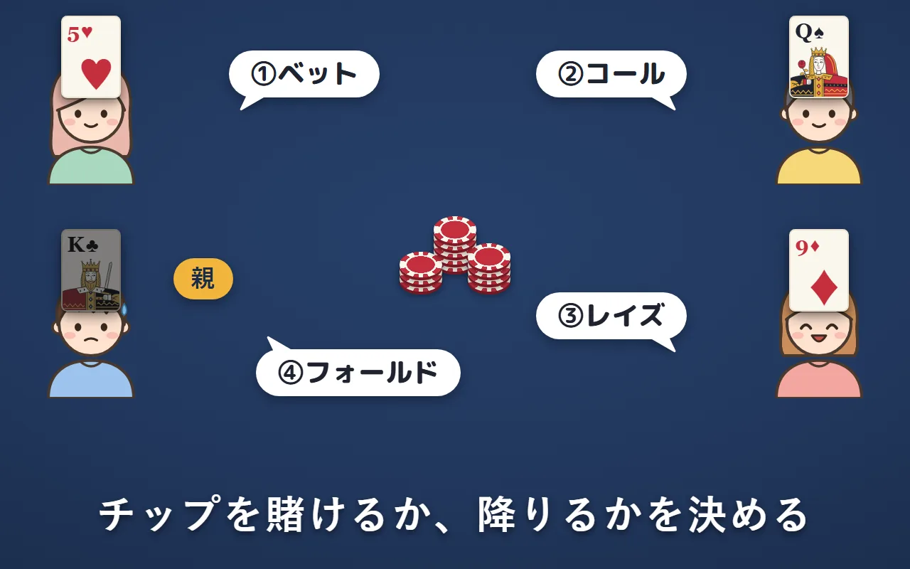 親の左隣の左上の人から時計回りに、①ベット・②コール・③レイズ・④フォールドを選んでいる