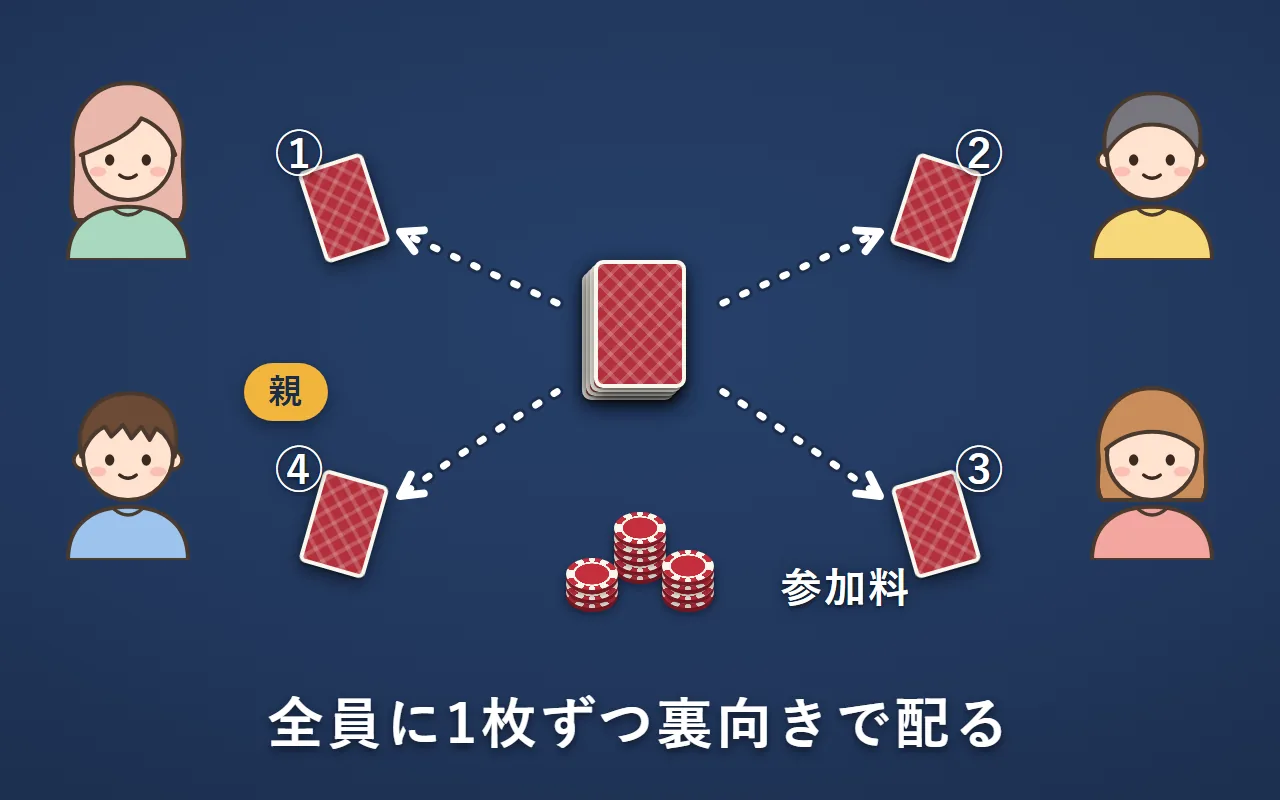 親（左下の人）が、左隣の左上の人から時計回りに①②③④の順で、1枚ずつ裏向きで配っている。真ん中に参加料のチップ