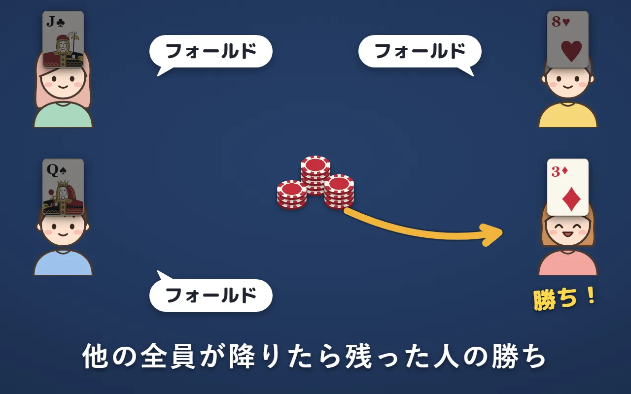 3人がフォールドしたので、3のカードを当てた右下の人が、場のチップをもらっている