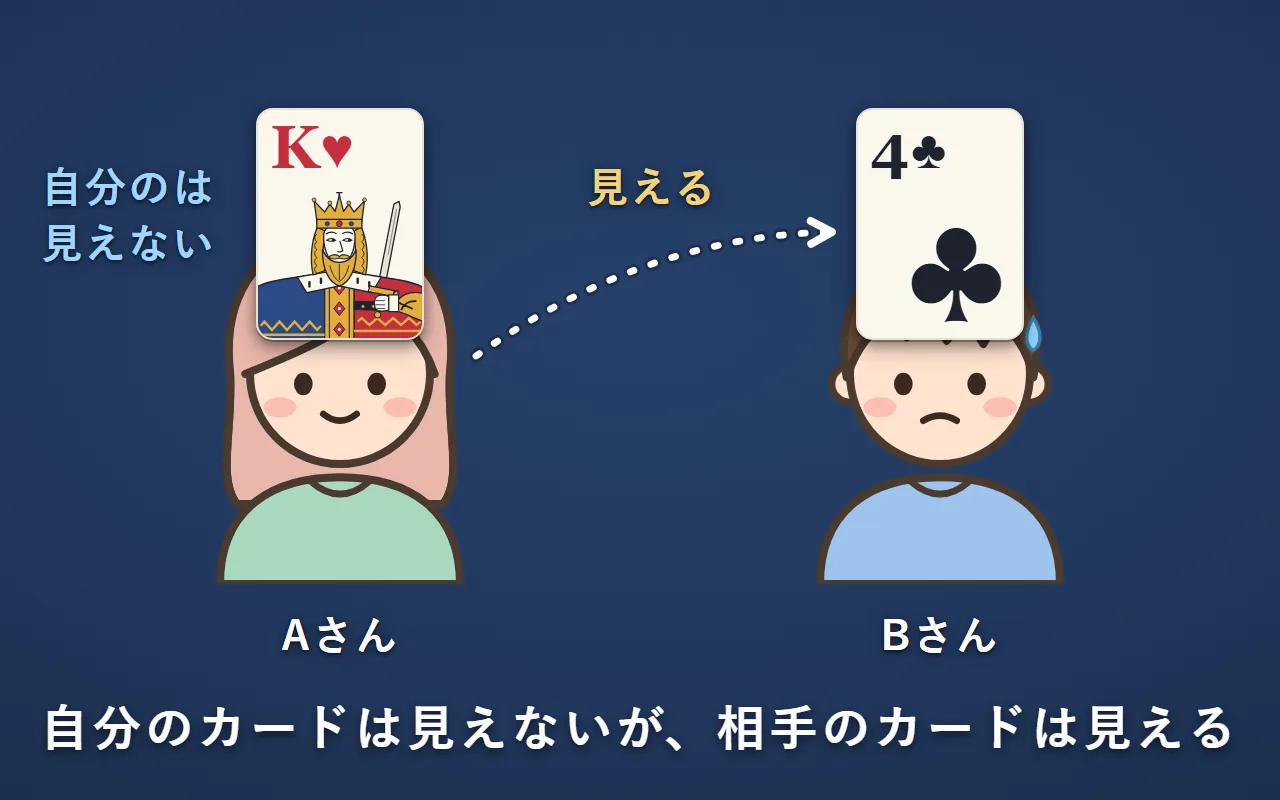 AさんとBさんが、カードを見ずにおでこに当てている。Aさんには、自分のカードは見えないが、Bさんのカードは見える
