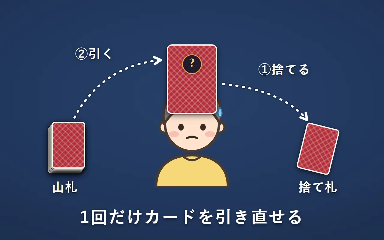 おでこのカードを伏せて捨て、山札から新しいカードを1枚引いている