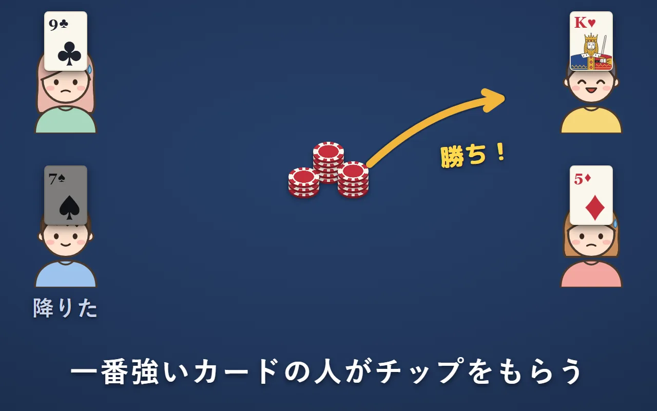 降りずに残った3人がカードを比べ、Kの人が場のチップをもらっている。降りた人は比べない