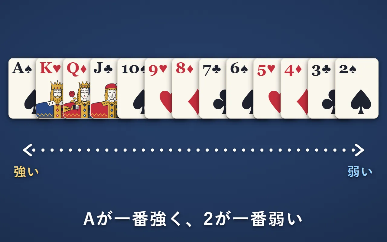 左のAから右の2まで、強い順に13枚のカードが並んでいる
