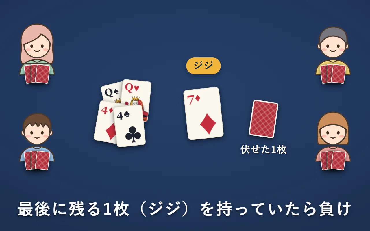 捨てたペアの山と、最後まで1枚だけ残ったダイヤの7（ジジ）。横には最初に伏せたカードがある