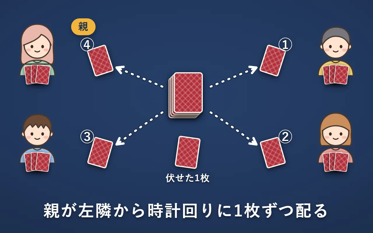 伏せた1枚を横に置いたまま、親が左隣の人から時計回りに①②③④の順で配っている