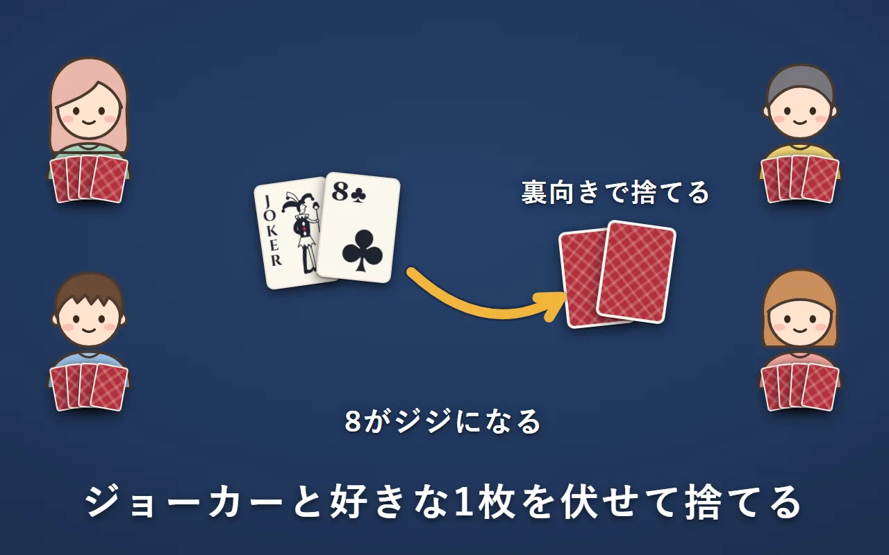 ジョーカーを持っていた人が、ジョーカーと好きな1枚を裏向きにして一緒に捨てている。その1枚の数字がジジになる