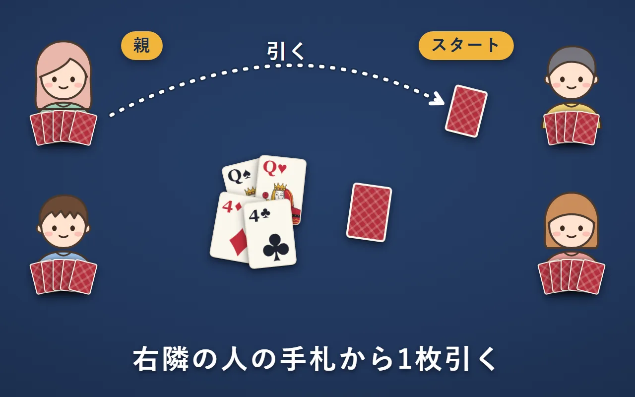 スタートの人（親の左隣）が、親の手札から裏向きのまま1枚引いている
