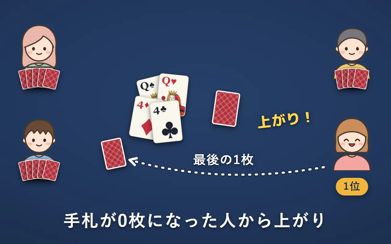 右下の人が、最後の1枚を左下の人に引かれて手札がなくなり、1位で上がっている