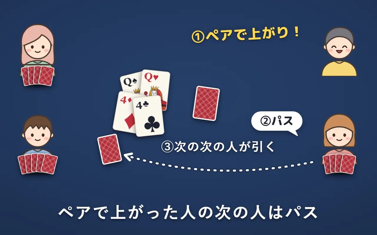 右上の人がペアで上がったので右下の人はパス。左下の人が、右下の人の手札から引いている