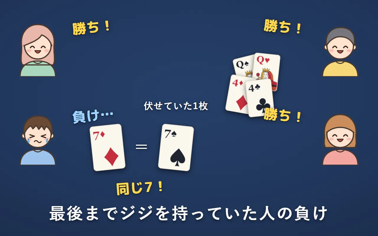 左下の人にダイヤの7が残って負け。伏せていたカードを表にすると、同じ7のスペードだった