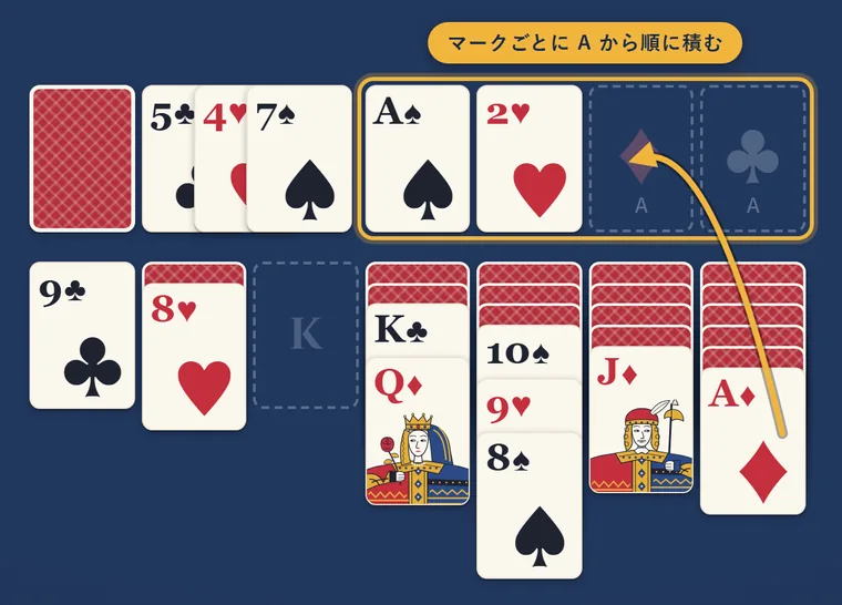 場札の♦Aを、♦の組札へ動かす矢印。組札の4か所が金色の枠で囲まれている