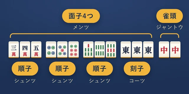 あがりの形の例。三・四・五萬、四・五・六筒、七・八・九索の順子3つと、東3枚の刻子1つで面子4つ。中2枚の雀頭1つ
