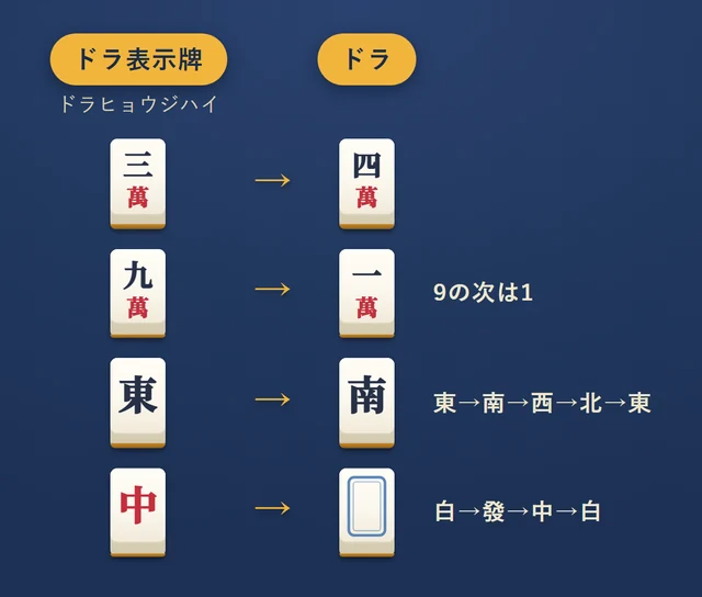 ドラ表示牌とドラ。三萬なら四萬、九萬なら一萬、東なら南、中なら白がドラ