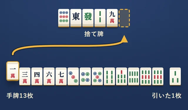 手牌13枚の右に、引いた1枚を少し離して置く。いらない一萬を選んで、捨て牌の列に捨てる
