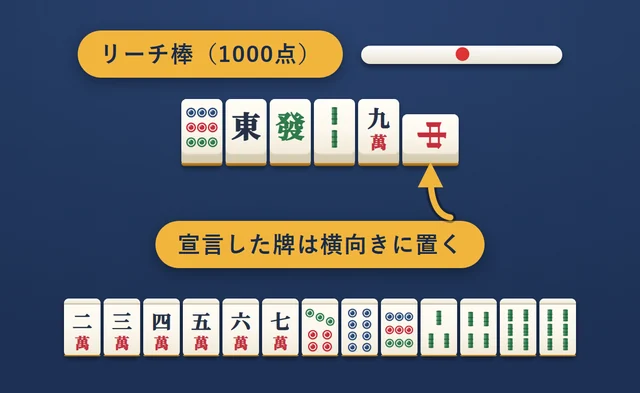 リーチの様子。リーチ棒（1000点）を出し、宣言した牌を横向きにして捨て牌に置く
