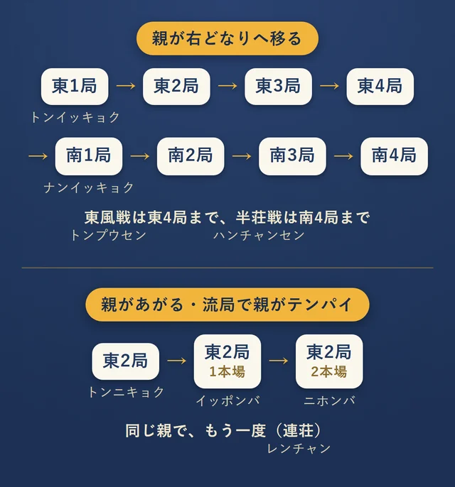 局の進み方。親が右どなりへ移ると、東1局から東4局、南1局から南4局へ進む。親があがるか、流局で親がテンパイなら、同じ局をもう一度打つ（連荘）