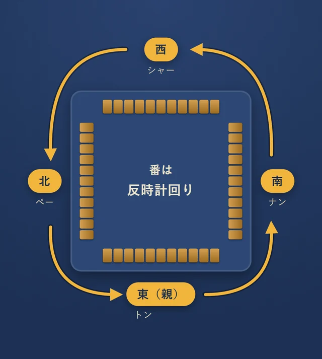 卓を上から見た図。下が東（親）、右が南、上が西、左が北の席。番は東から南、西、北の順に、反時計回りに回る