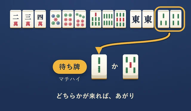 テンパイの例。三索・四索の両面で、二索か五索のどちらかが来れば、あがりの形になる