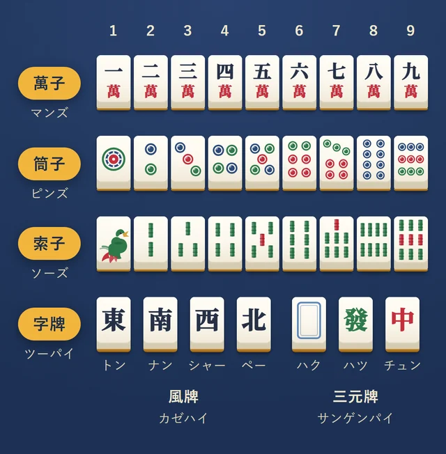 牌の一覧。萬子（マンズ）・筒子（ピンズ）・索子（ソーズ）の1〜9と、字牌（ツーパイ）の東（トン）・南（ナン）・西（シャー）・北（ペー）・白（ハク）・發（ハツ）・中（チュン）