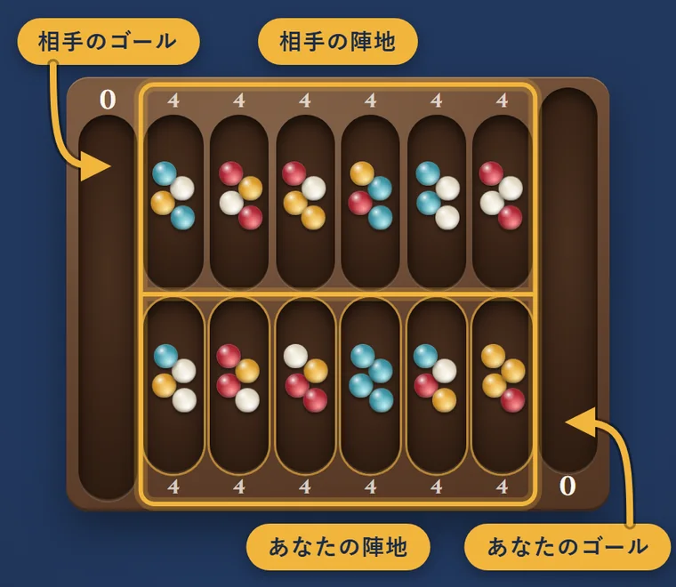 盤の見方。上の段の6つのポケットが相手の陣地、下の段の6つがあなたの陣地。左の大きなくぼみが相手のゴール、右があなたのゴール