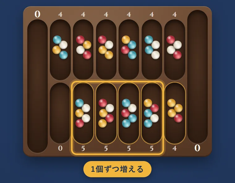まいた後の盤。下の段の左端のポケットは0個、その右の4つのポケットは5個ずつ