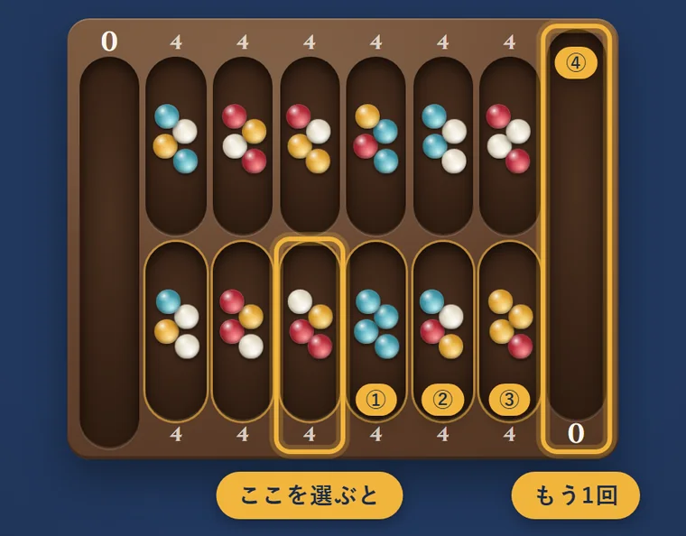 下の段の左から3番目のポケットに金の枠と「ここを選ぶと」の札。その右の3つのポケットに①②③、右のゴールに④の印と「もう1回」の札