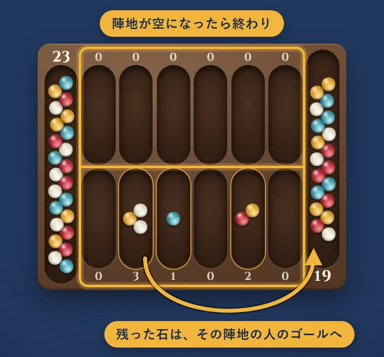 上の段の6つのポケットが全て空で、「陣地が空になったら終わり」の札。下の段に残った6個から右のゴールへ、盤の下を回る矢印と「残った石は、その陣地の人のゴールへ」の札