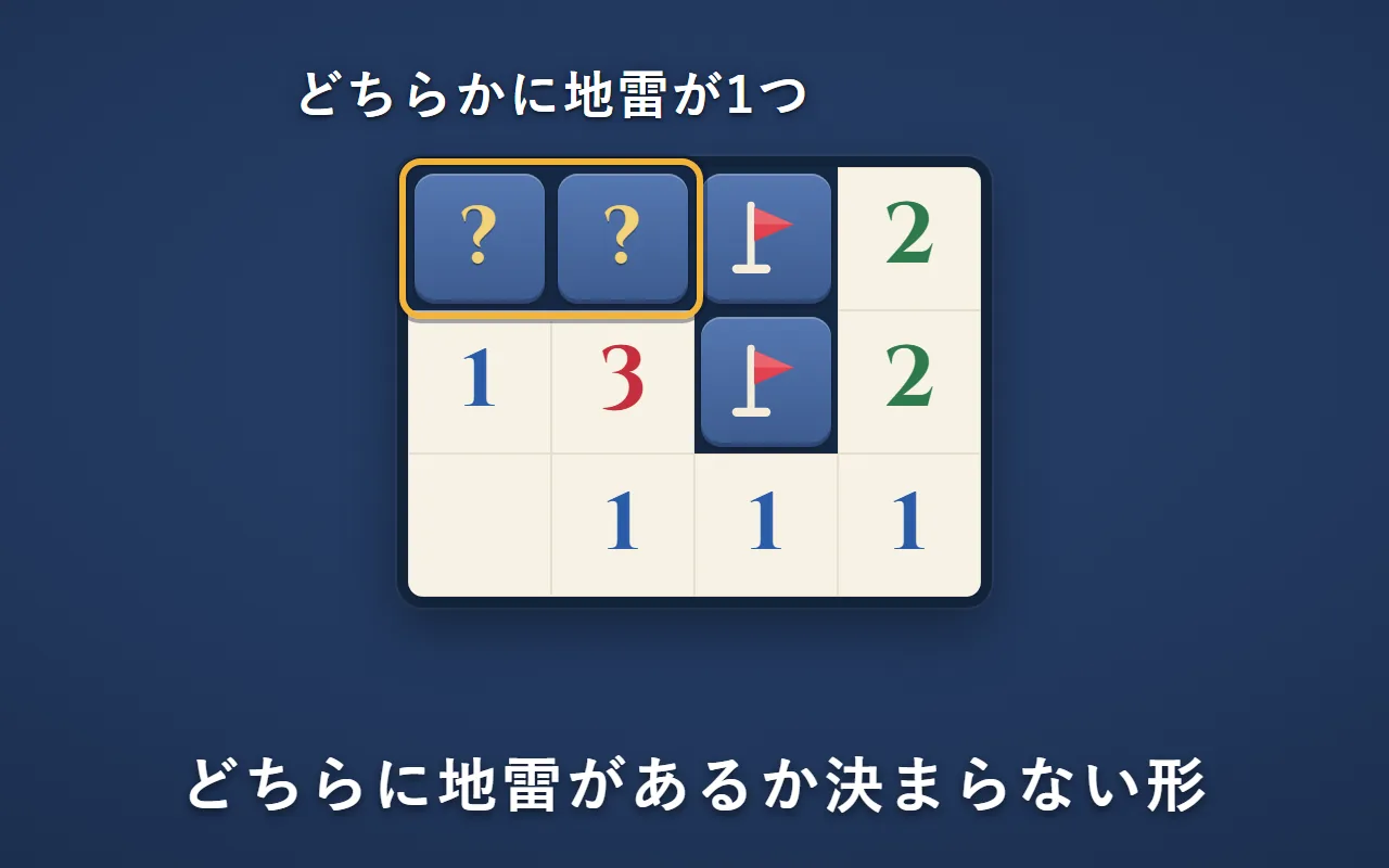 盤の角の2マスに「？」。どちらかに地雷が1つあるが、どちらかは決まらない