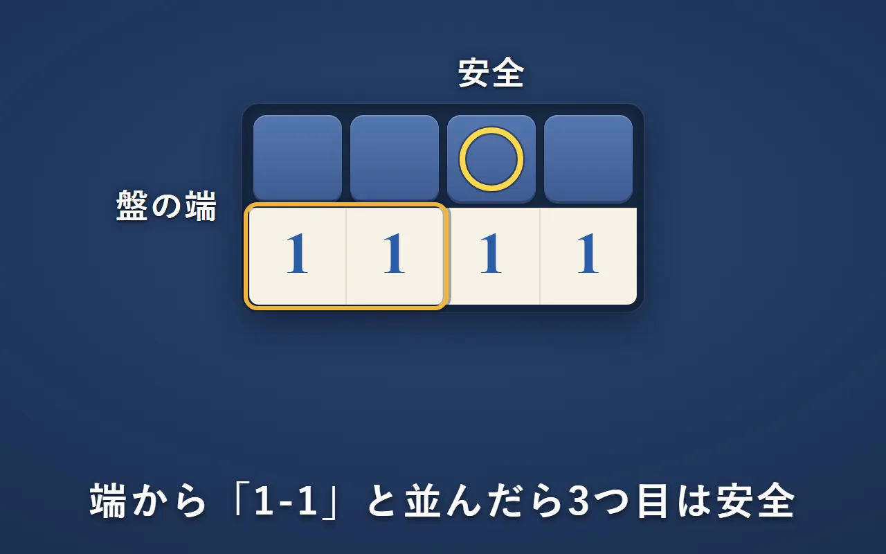 盤の端から「1」「1」と並び、端から3つ目の空きマスに安全の印（○）