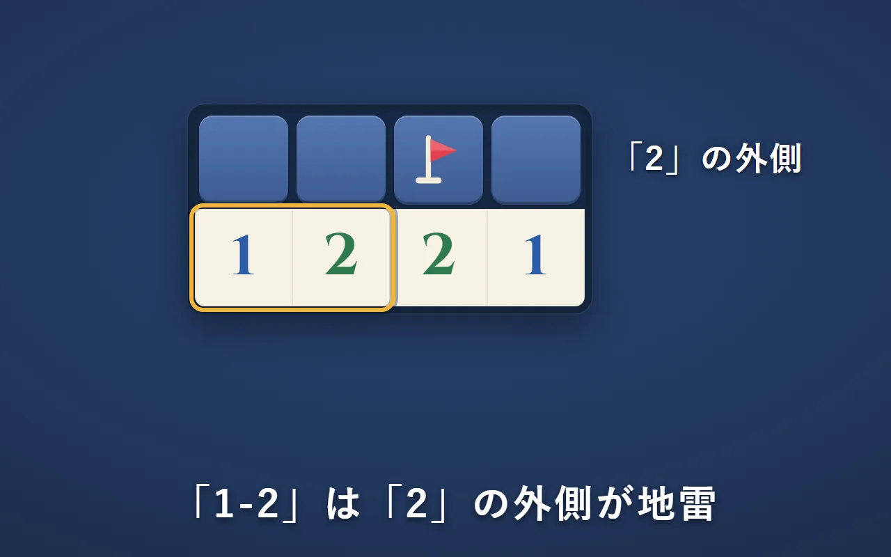 「1」「2」と並び、「2」の外側（右上）の空きマスに旗