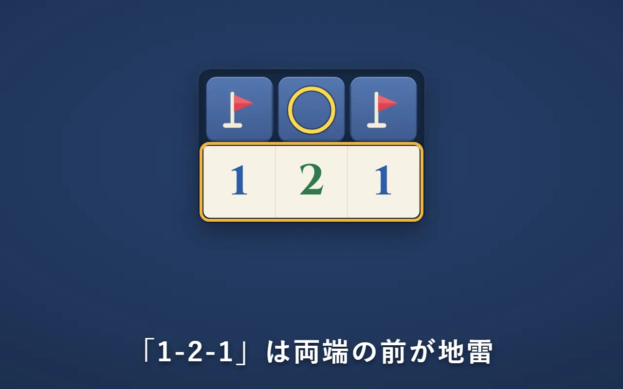 「1」「2」「1」と並び、両端の「1」の前に旗、真ん中の「2」の前に安全の印（○）