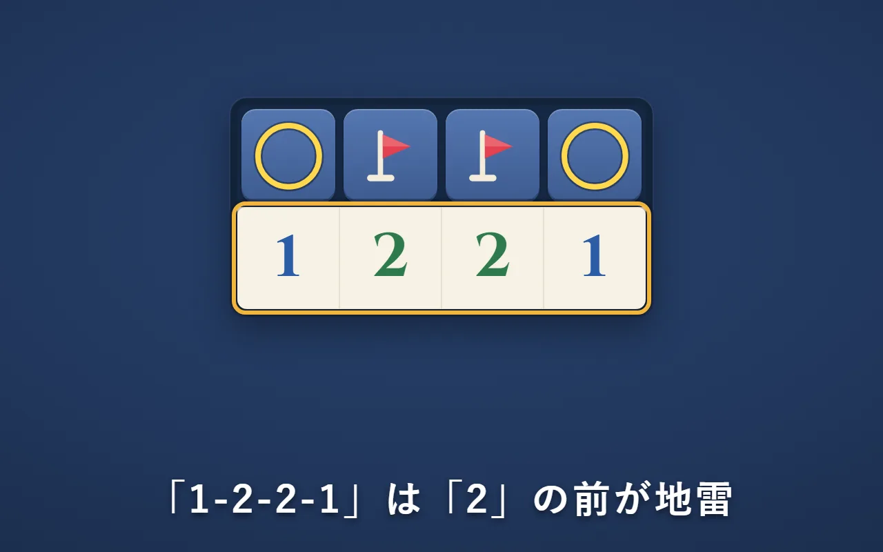 「1」「2」「2」「1」と並び、2つの「2」の前に旗、両端の「1」の前に安全の印（○）