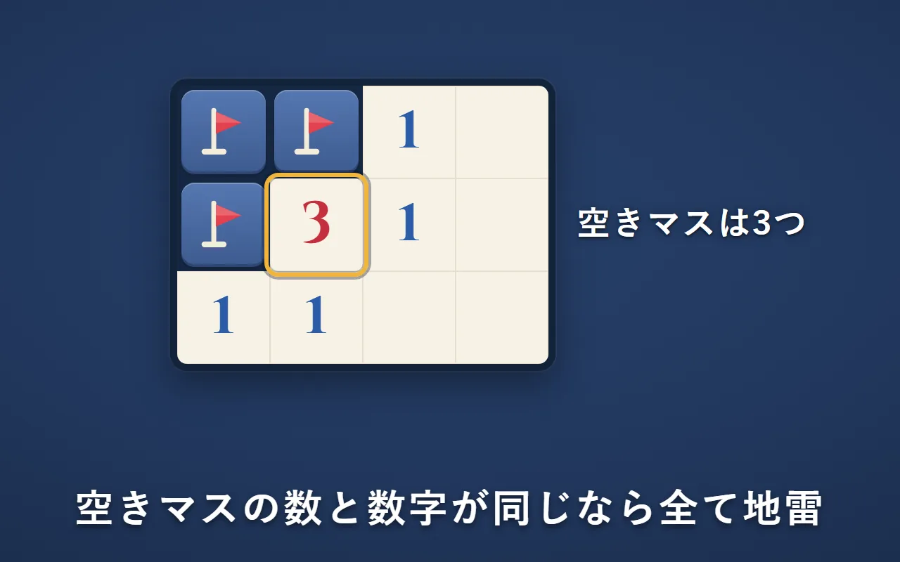 「3」の周りの空きマスは3つだけなので、3つとも地雷として旗を立てた