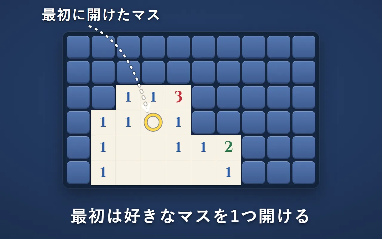 最初に開けたマスから、周りのマスが広く開いた盤