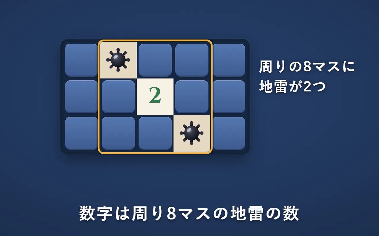 「2」のマスの周りの8マスを枠で囲んだ図。枠の中に地雷が2つある
