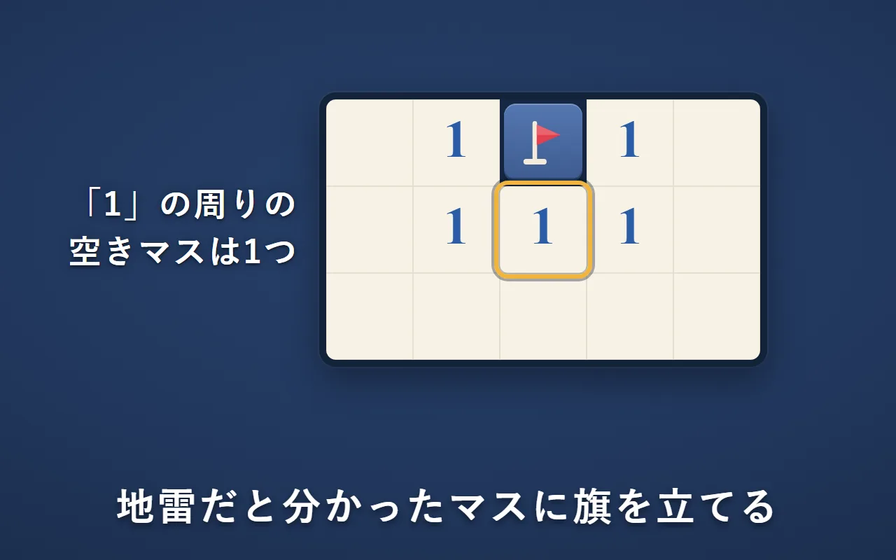 「1」の周りで、まだ開けていないマスは1つだけ。そのマスに旗を立てた