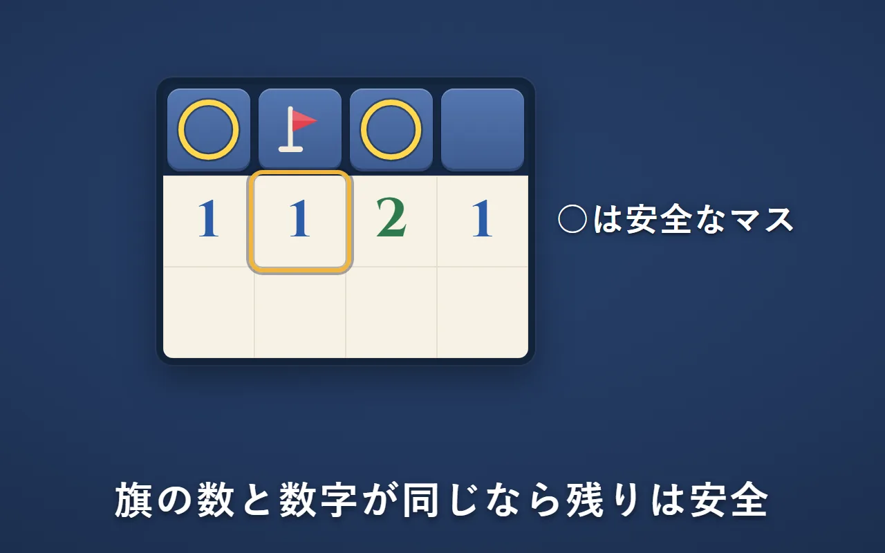 「1」の周りに旗が1本あるので、残りの空きマス2つに安全の印（○）