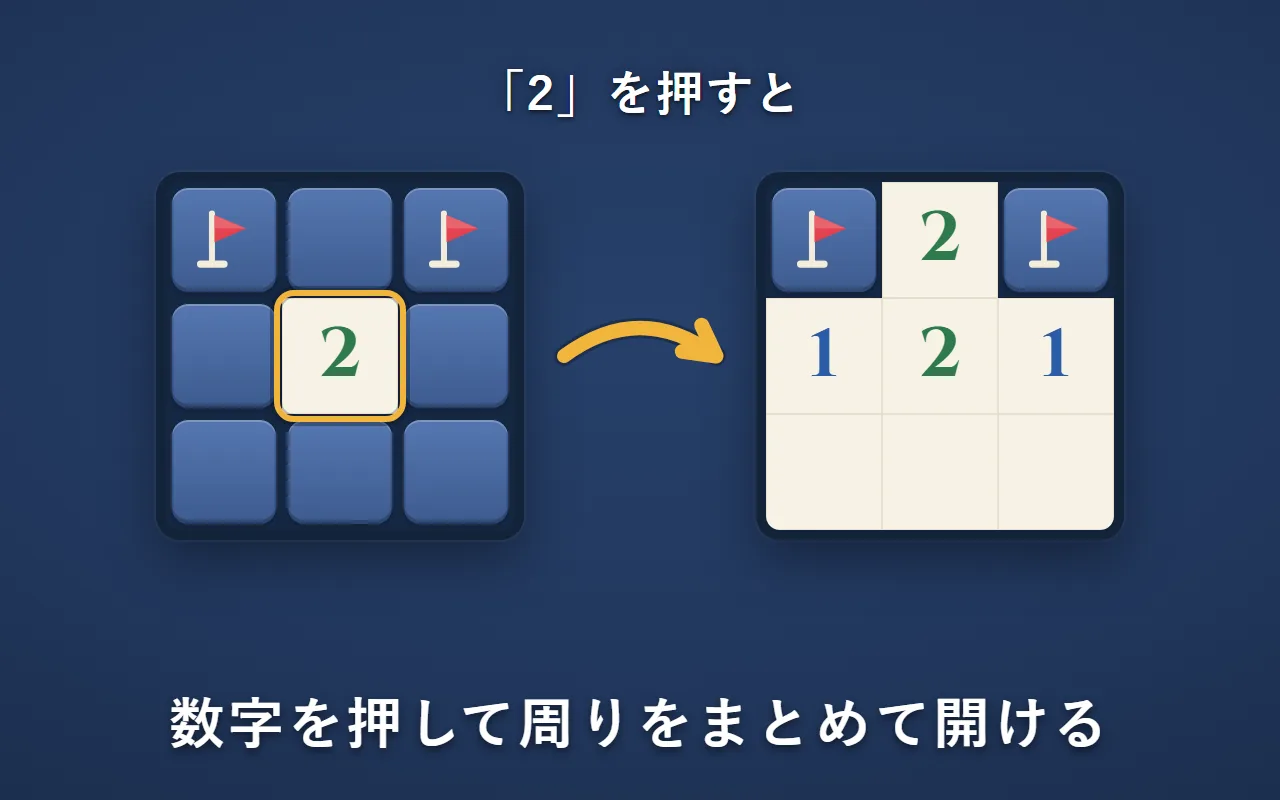 左は「2」の周りに旗が2本ある盤。「2」を押すと、右のように旗のないマスがまとめて開く