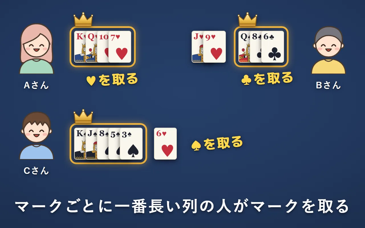 3人がそれぞれ、マークごとに大きい順のカードの列を作っている。マークごとに一番長い列に王冠が付いている