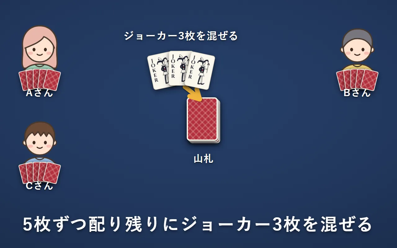 3人に5枚ずつ配り、残りのカードにジョーカー3枚を混ぜて山札にしている