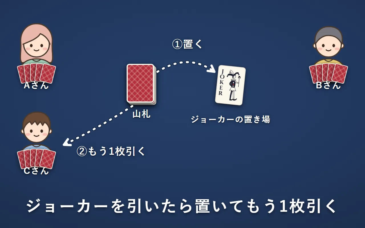 左下のCさんがジョーカーを引いたので、表にして山札の横に置き、もう1枚引いている