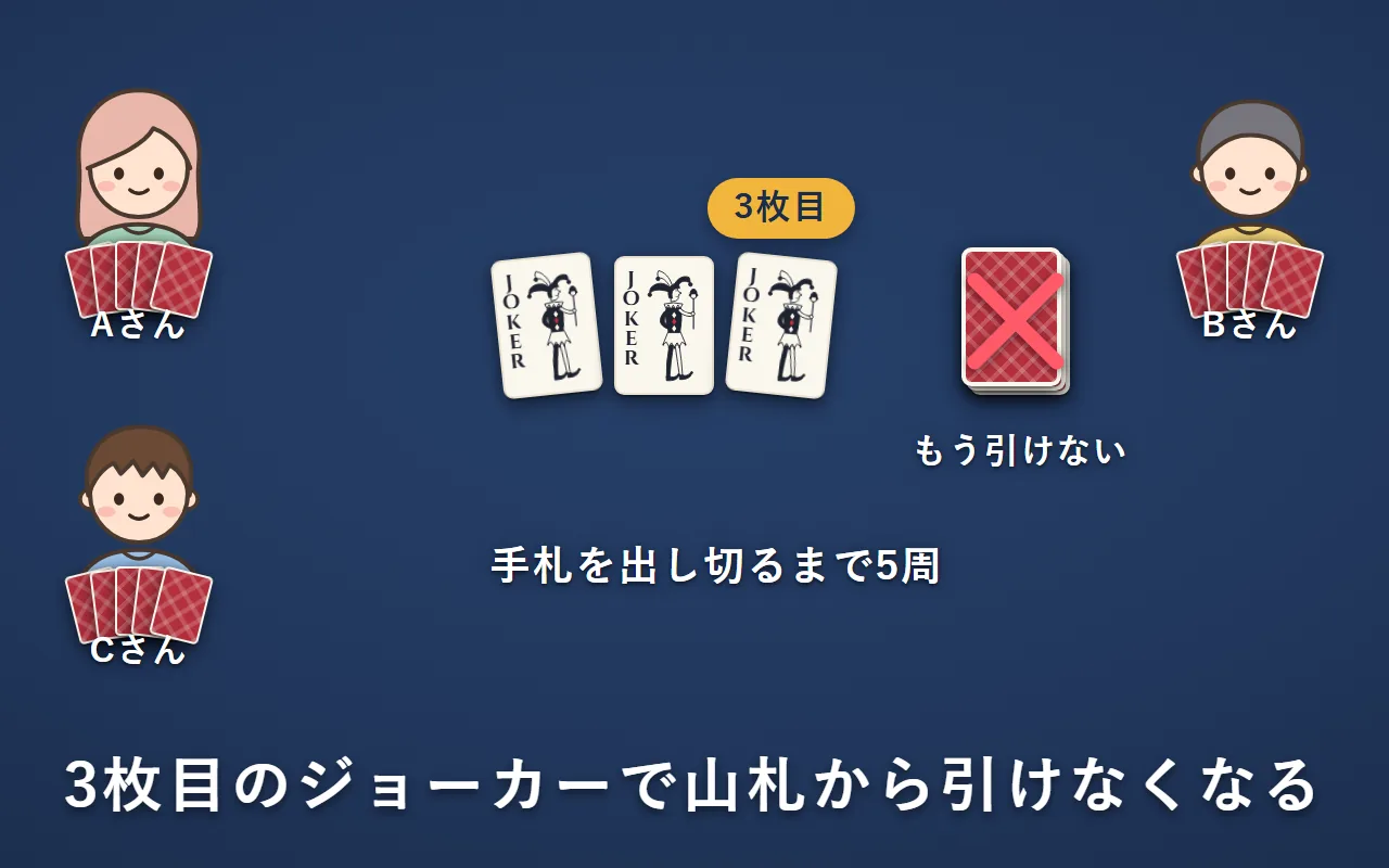 ジョーカーが3枚出たので、山札からはもう引けない。全員が残りの手札5枚を出し切る