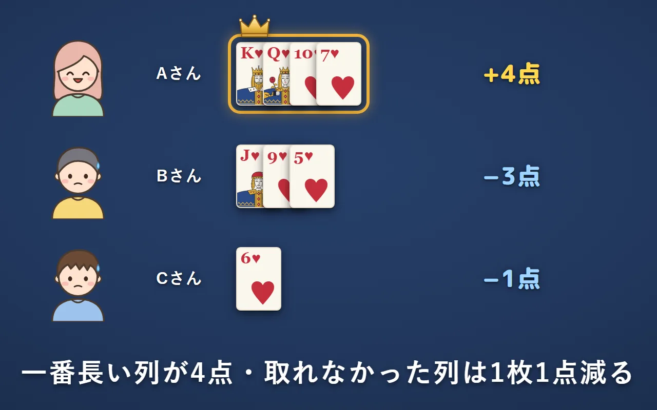 ハートの列は、Aさんが4枚、Bさんが3枚、Cさんが1枚。一番長いAさんが4点、Bさんは3点減り、Cさんは1点減る