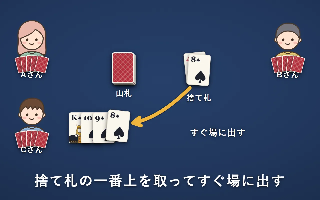 左下のCさんが、捨て札の一番上のスペードの8を取って、自分のスペードの9の下にすぐ出している