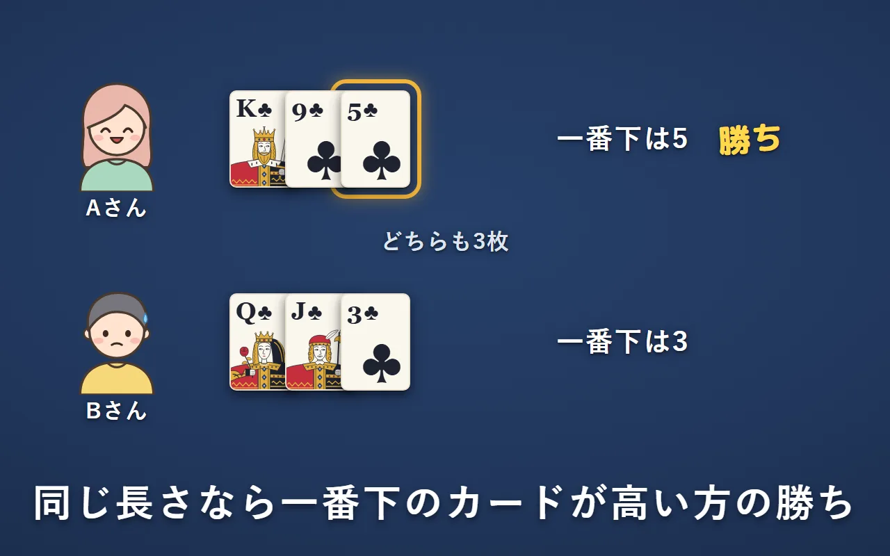 クラブのK・9・5と、クラブのQ・J・3はどちらも3枚。一番下の5が3より高いので、K・9・5の勝ち
