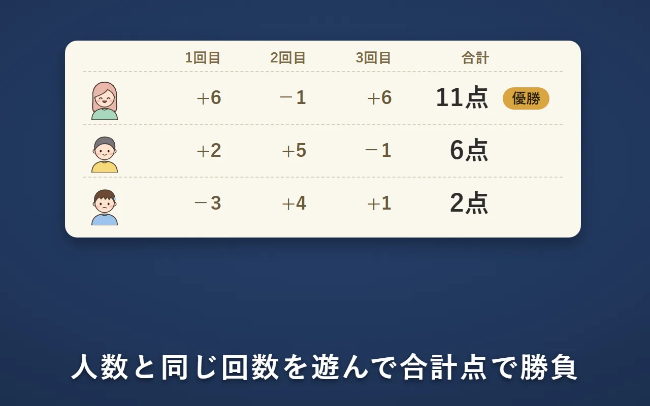 点数表。3回の合計は、Aさんが11点、Bさんが6点、Cさんが2点で、Aさんの勝ち
