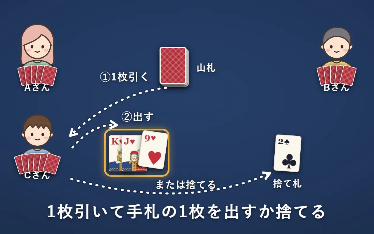 左下のCさんが山札から1枚引き、手札のハートの9を自分の前のハートの列に出している。捨て札に捨ててもいい