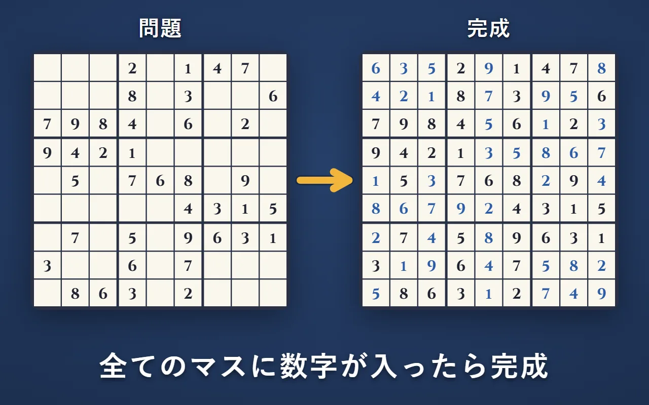 左は、最初からいくつか数字が入った問題。右は、空いたマスを全て埋めた完成の盤で、埋めた数字は青